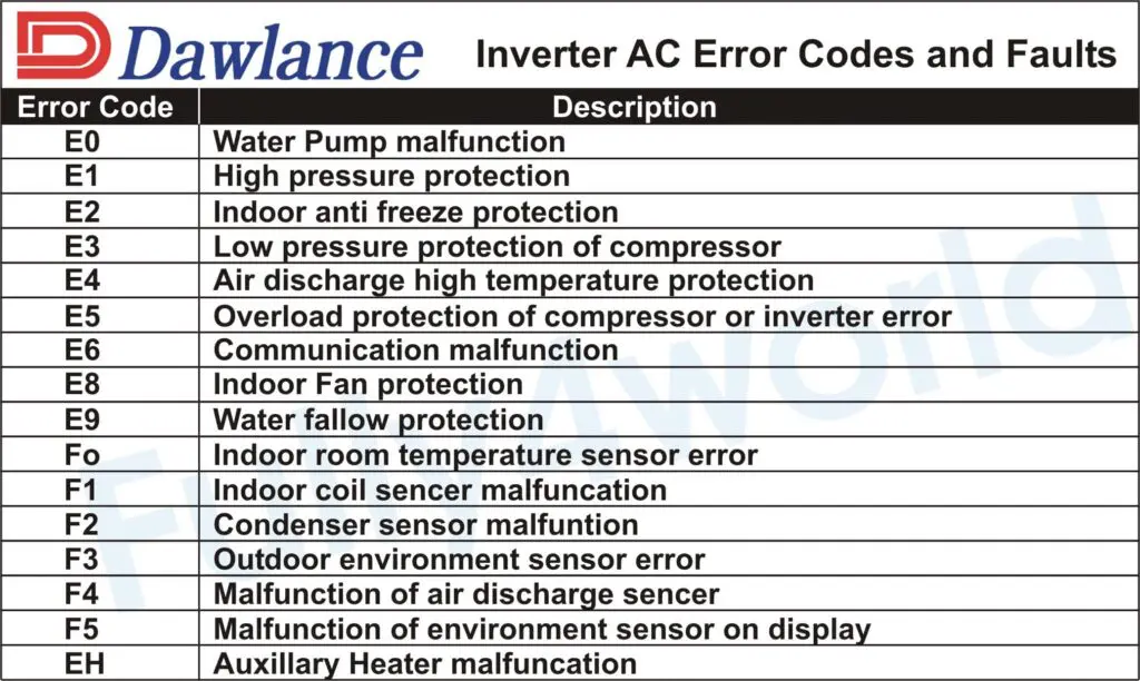 Tcl Air Conditioner Error Codes Pdf Air Conditioning 45 Off